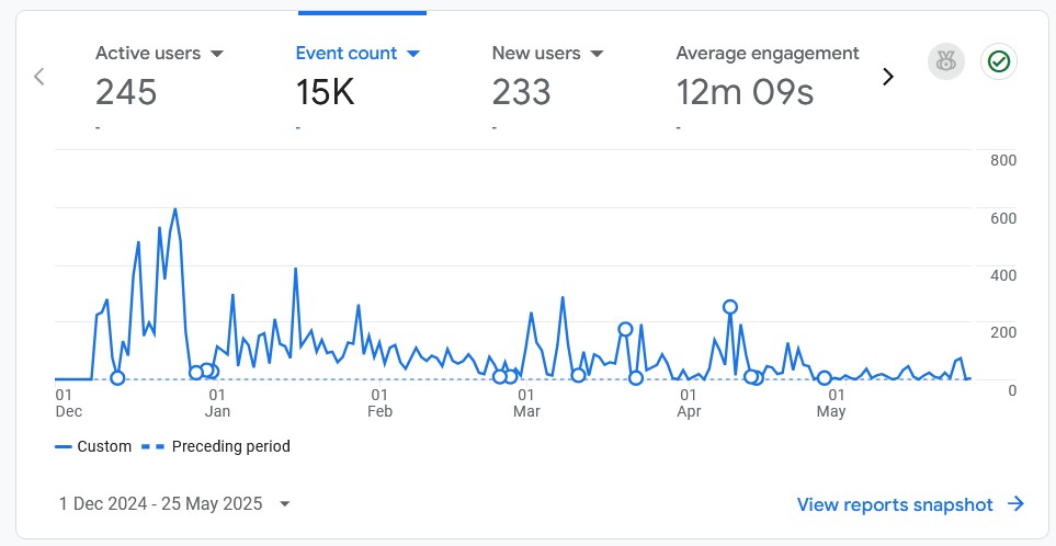 5 month google analytics report